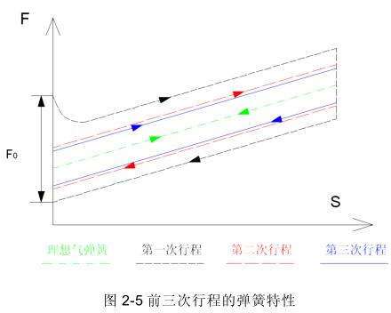 气弹簧高低温疲劳试验方法与装置开发研究